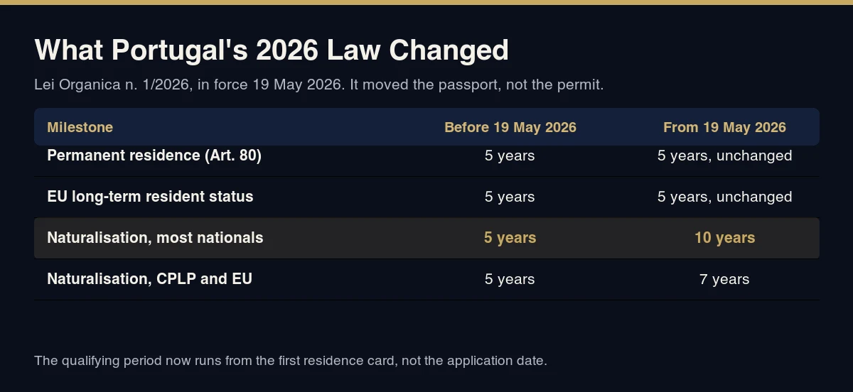 Table of Portugal's 2026 nationality law: permanent residence and EU long-term status stay at 5 years, while naturalisation moves from 5 years to 10, or 7 for CPLP and EU nationals