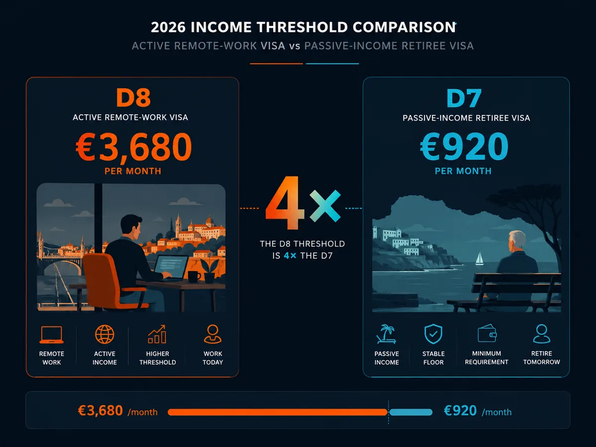 Portugal D8 visa income threshold compared to D7 minimum wage threshold for 2026