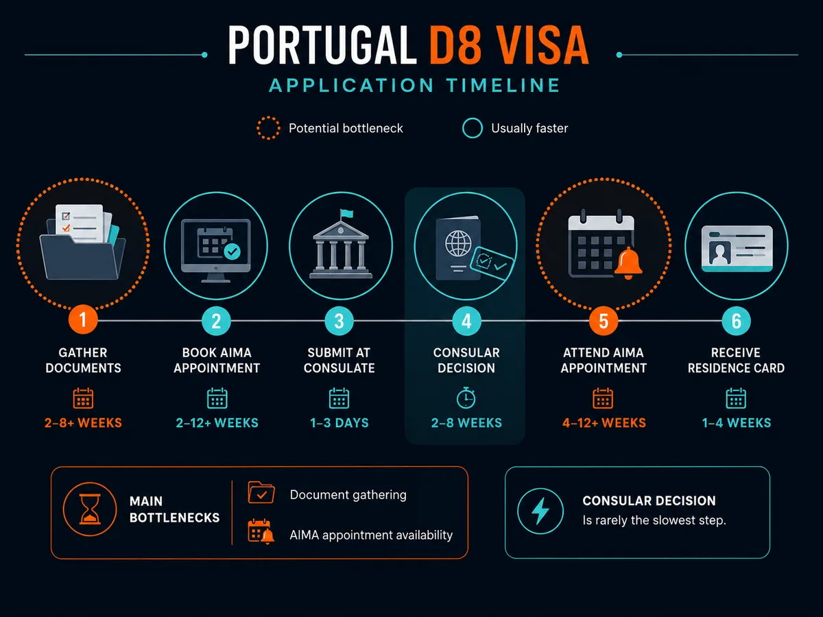 Portugal D8 visa application timeline from document gathering to residence card
