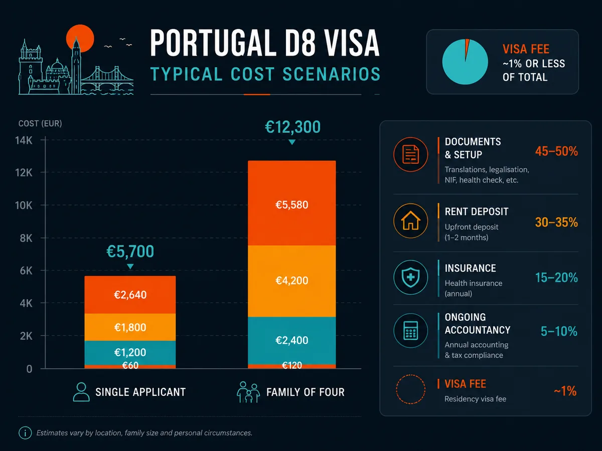 Bar chart of typical Portugal D8 visa cost scenarios for single applicant and family