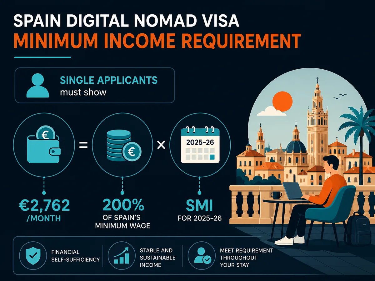 Spain digital nomad visa minimum income requirement