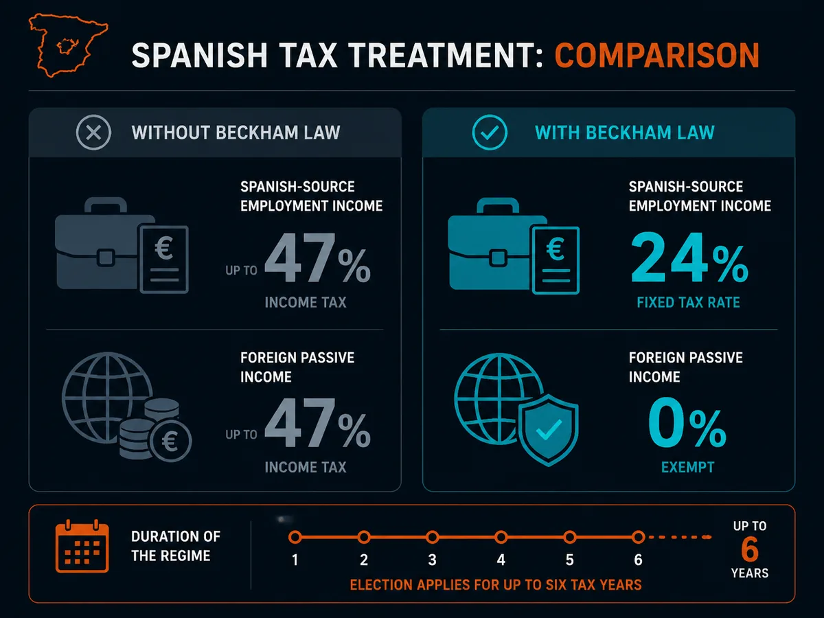 Comparison of Spanish tax treatment with and without the Beckham Law election