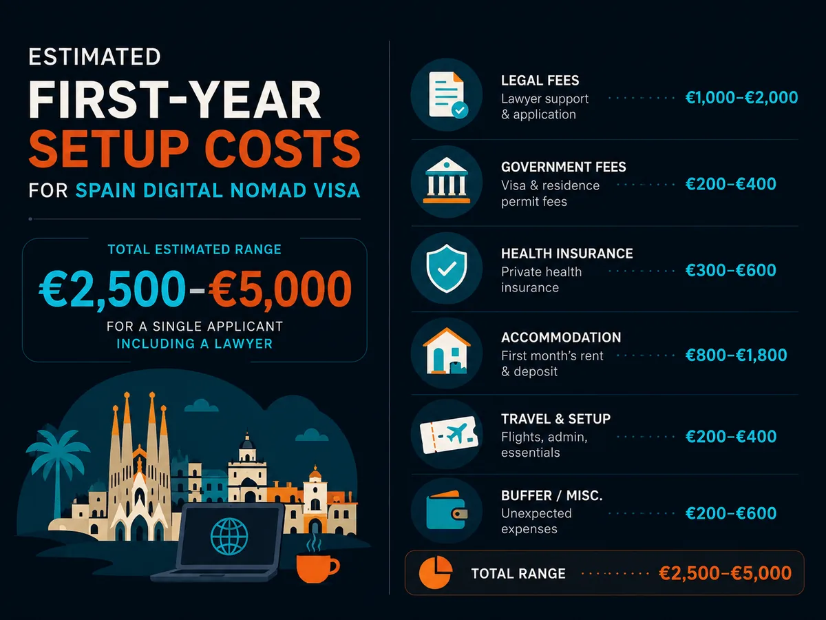 Estimated first-year setup costs for the Spain digital nomad visa