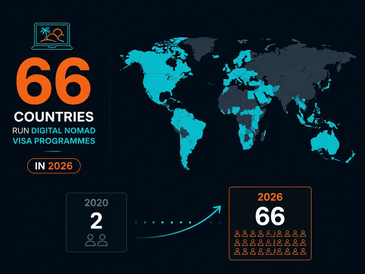 Statistic showing 66 countries run digital nomad visa programmes in 2026