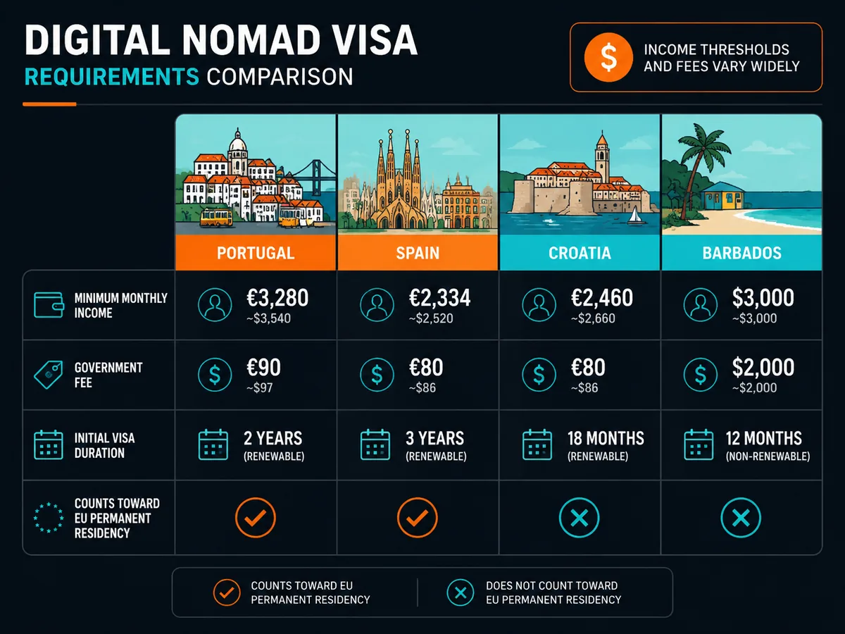 Comparison of digital nomad visa requirements across Portugal, Spain, Croatia and Barbados