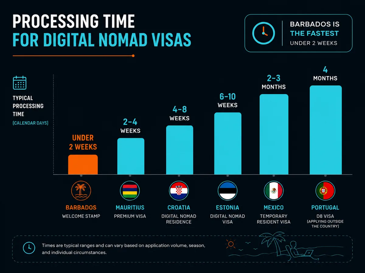Bar chart comparing typical processing times for six digital nomad visas