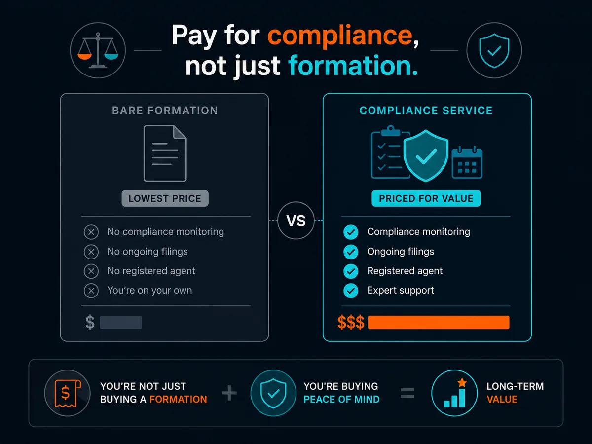 Doola is priced as a compliance service, not the cheapest bare formation