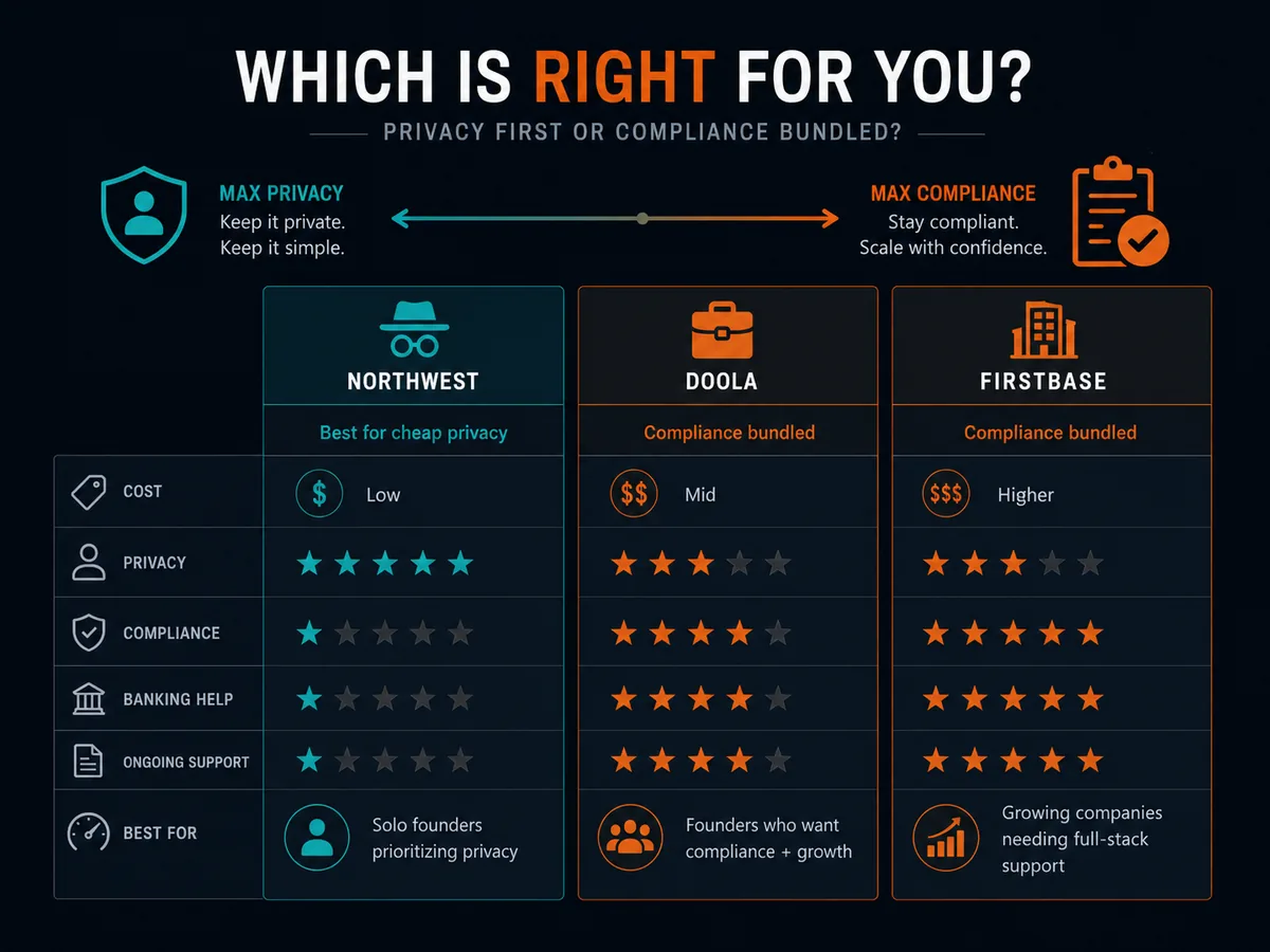 Doola versus Northwest versus Firstbase decision guide