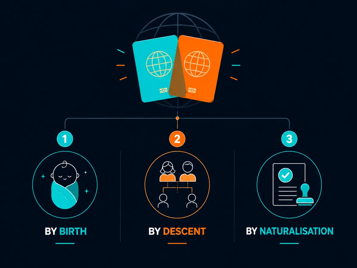 Three routes to dual citizenship: by birth, by descent, and by naturalisation