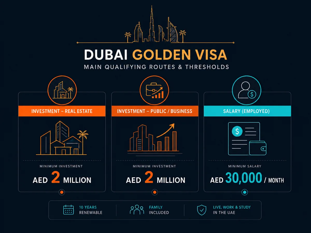 Comparison of the main Dubai Golden Visa qualifying routes and their thresholds