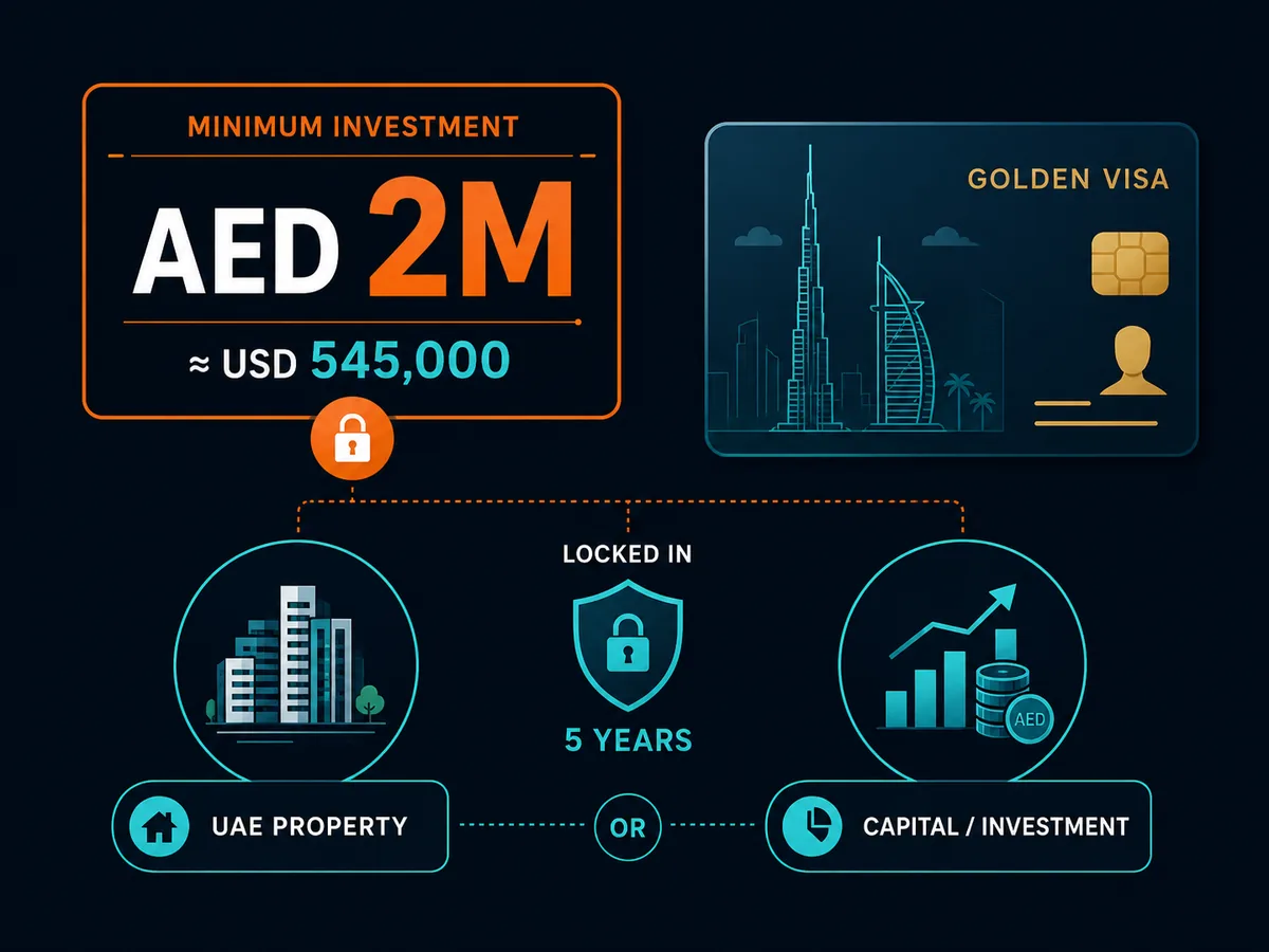 Callout showing the AED 2 million minimum investment for the Dubai Golden Visa