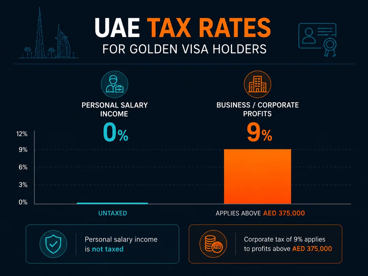 Bar chart comparing UAE tax rates relevant to Golden Visa holders