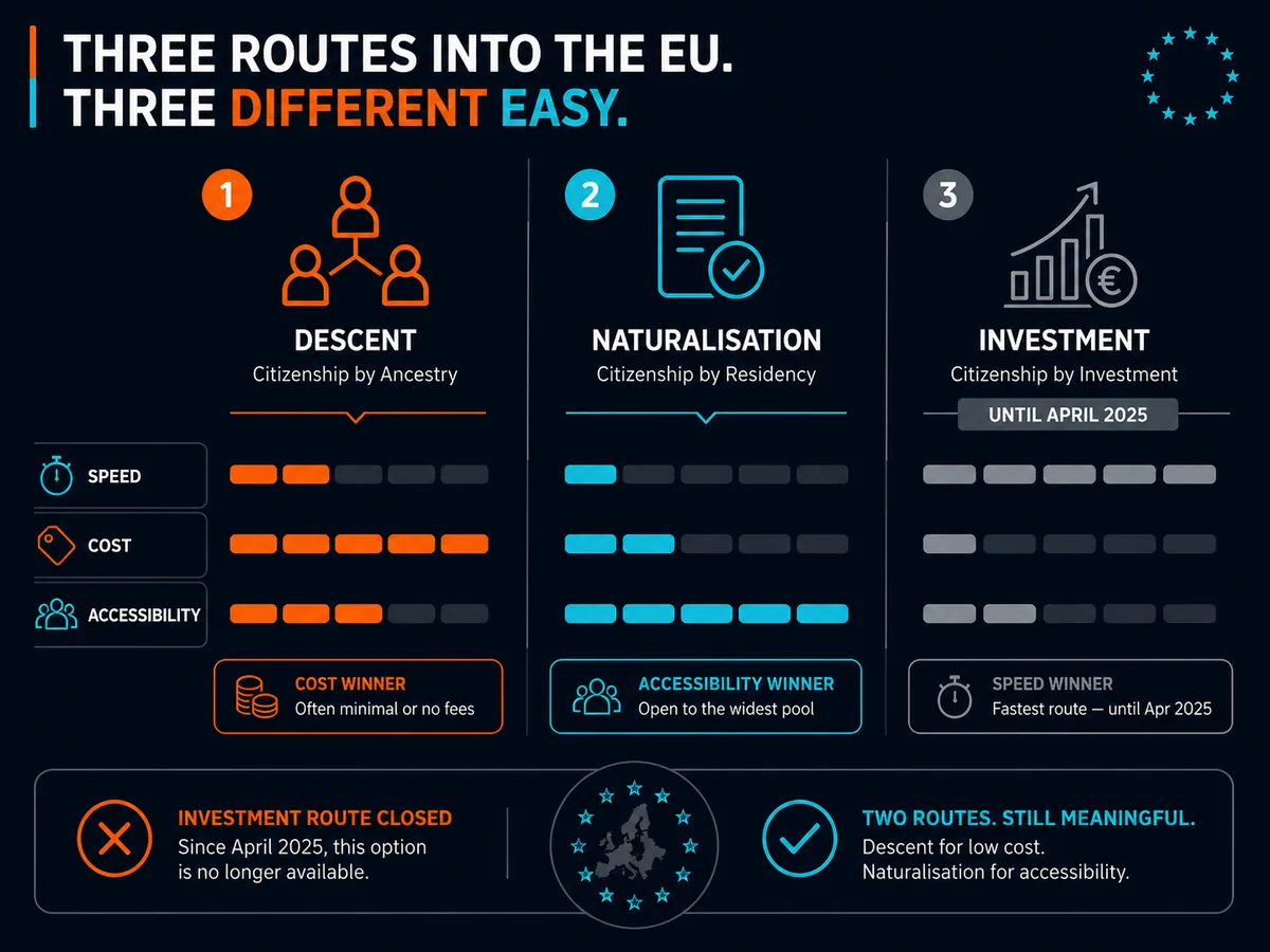 The three citizenship routes into the EU compared by speed, cost and accessibility
