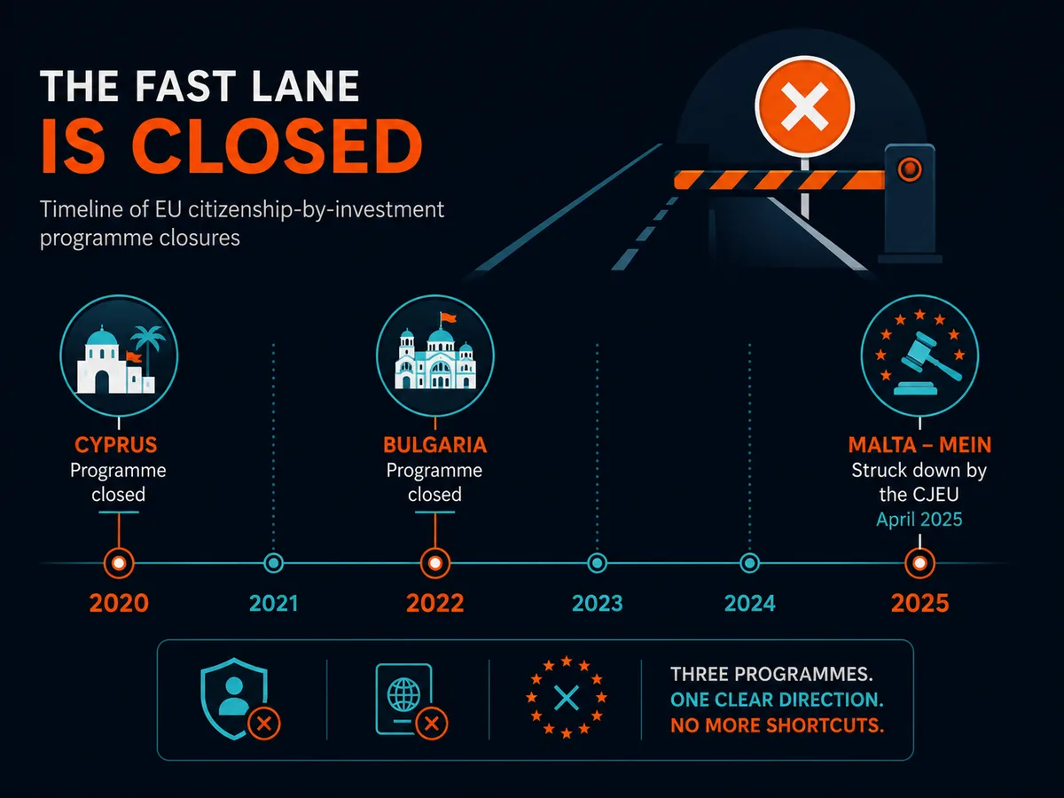 Timeline showing the closure of EU citizenship-by-investment programmes from 2020 to 2025