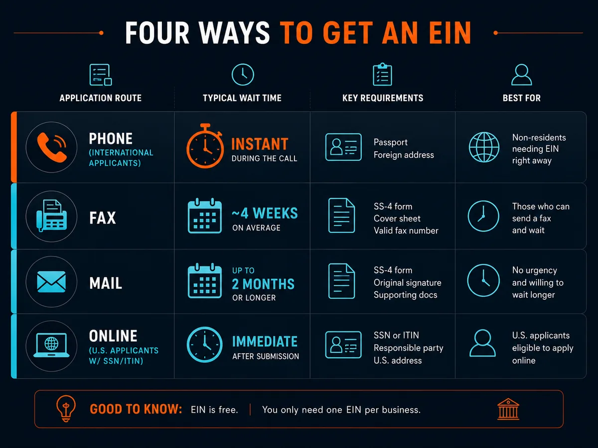Comparison of the four EIN application routes with wait times and requirements