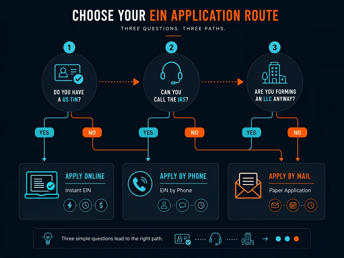 Decision tree for choosing an EIN application route based on TIN status and English comfort