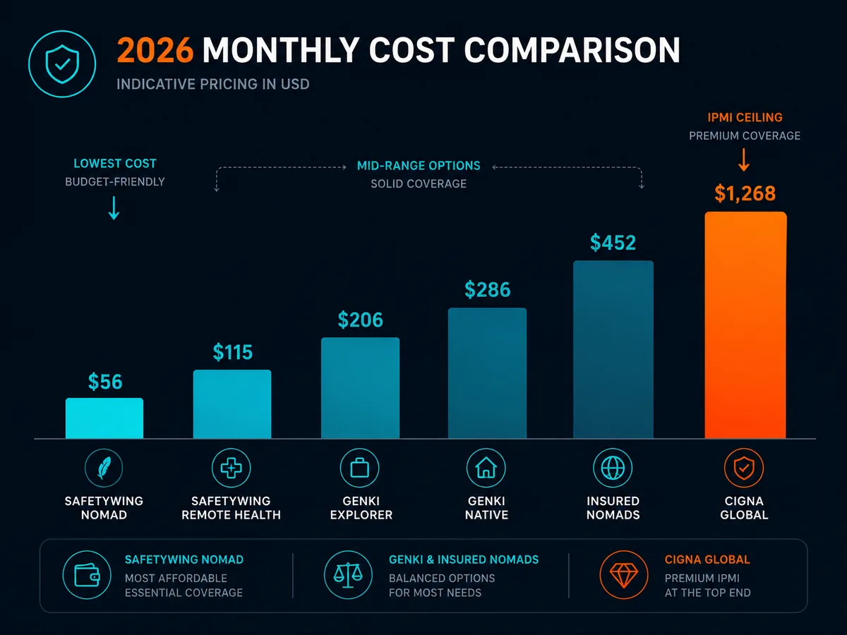 Bar chart comparing 2026 monthly costs for SafetyWing Nomad, SafetyWing Remote Health, Genki Explorer, Genki Native, Cigna Global and Insured Nomads