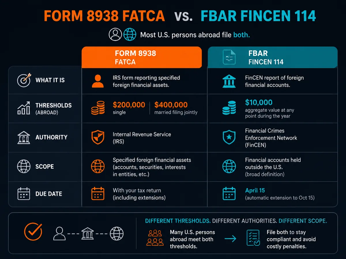 Comparison of Form 8938 FATCA filing and FBAR FinCEN 114