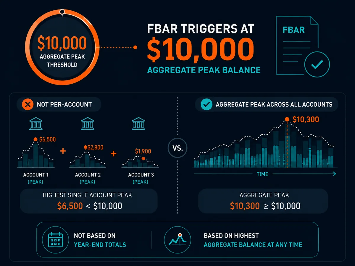 Stat callout showing the $10,000 aggregate threshold that triggers FBAR filing