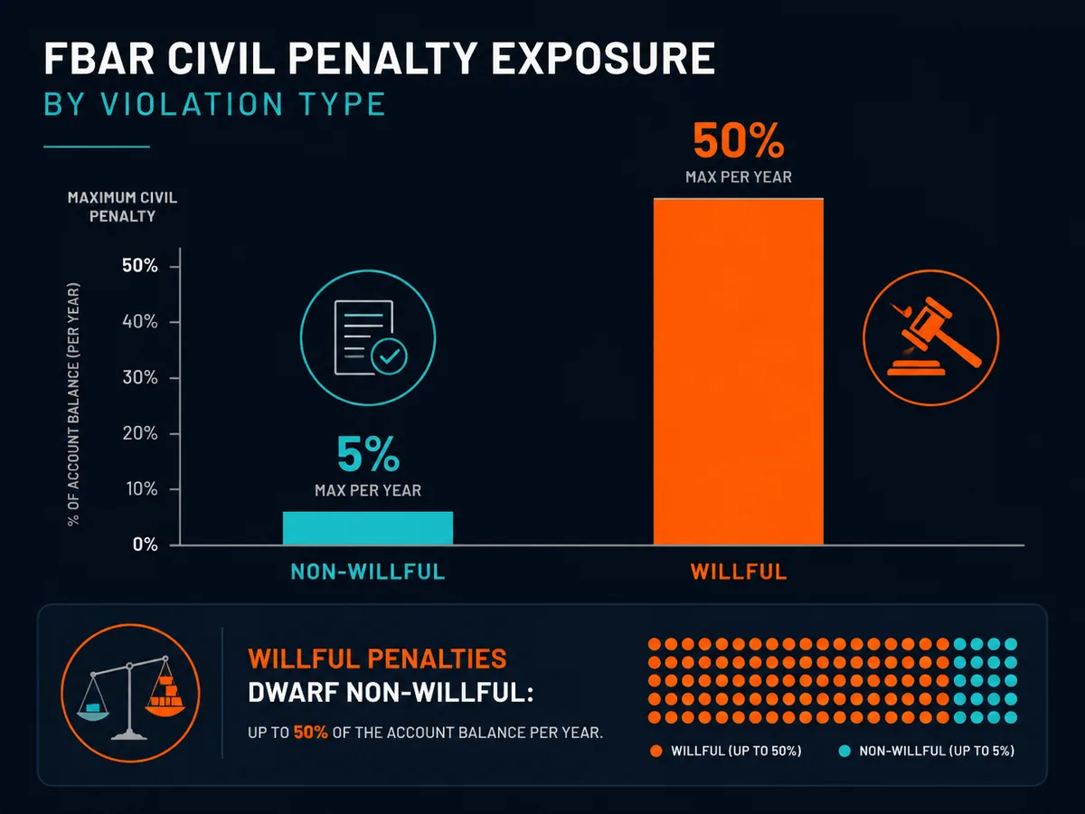 Bar chart comparing FBAR civil penalty exposure by violation type