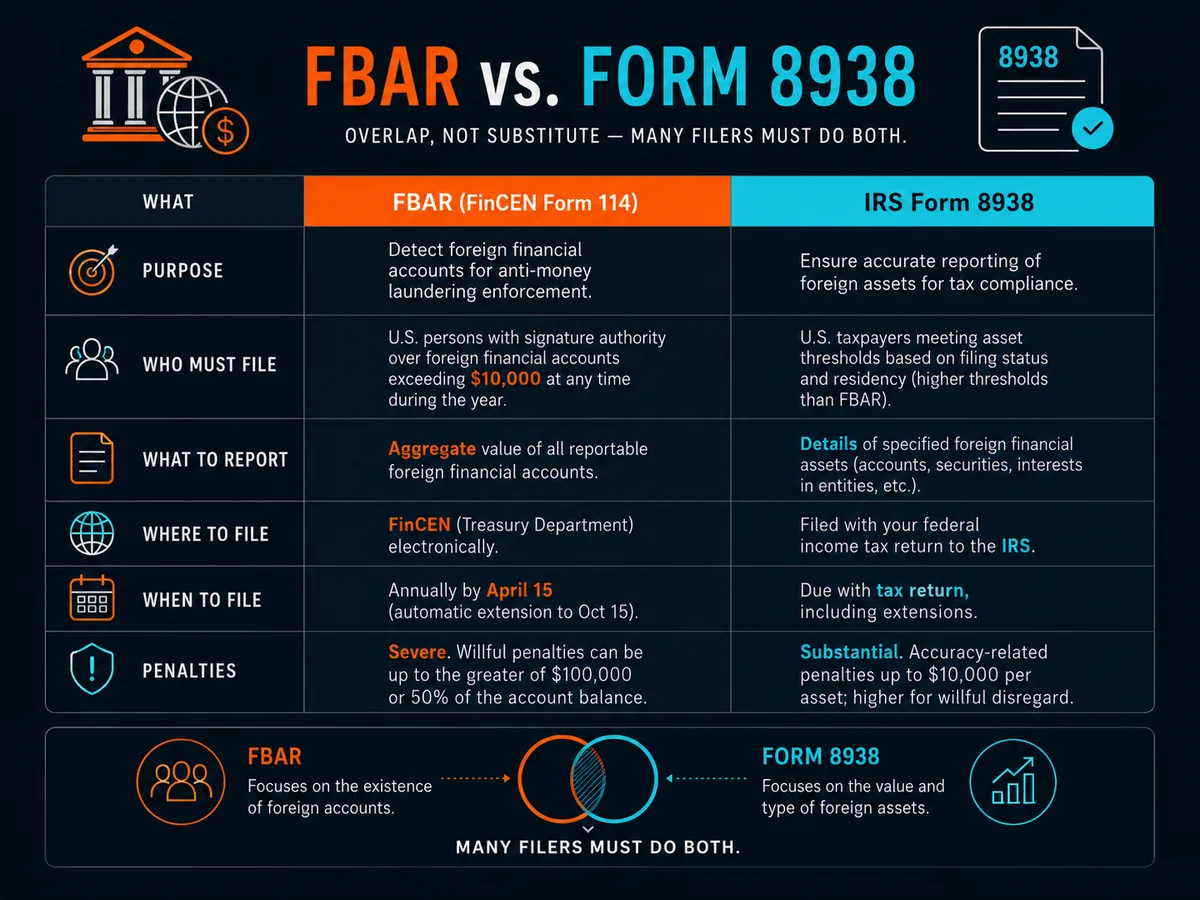 Comparison table between FBAR FinCEN Form 114 and IRS Form 8938