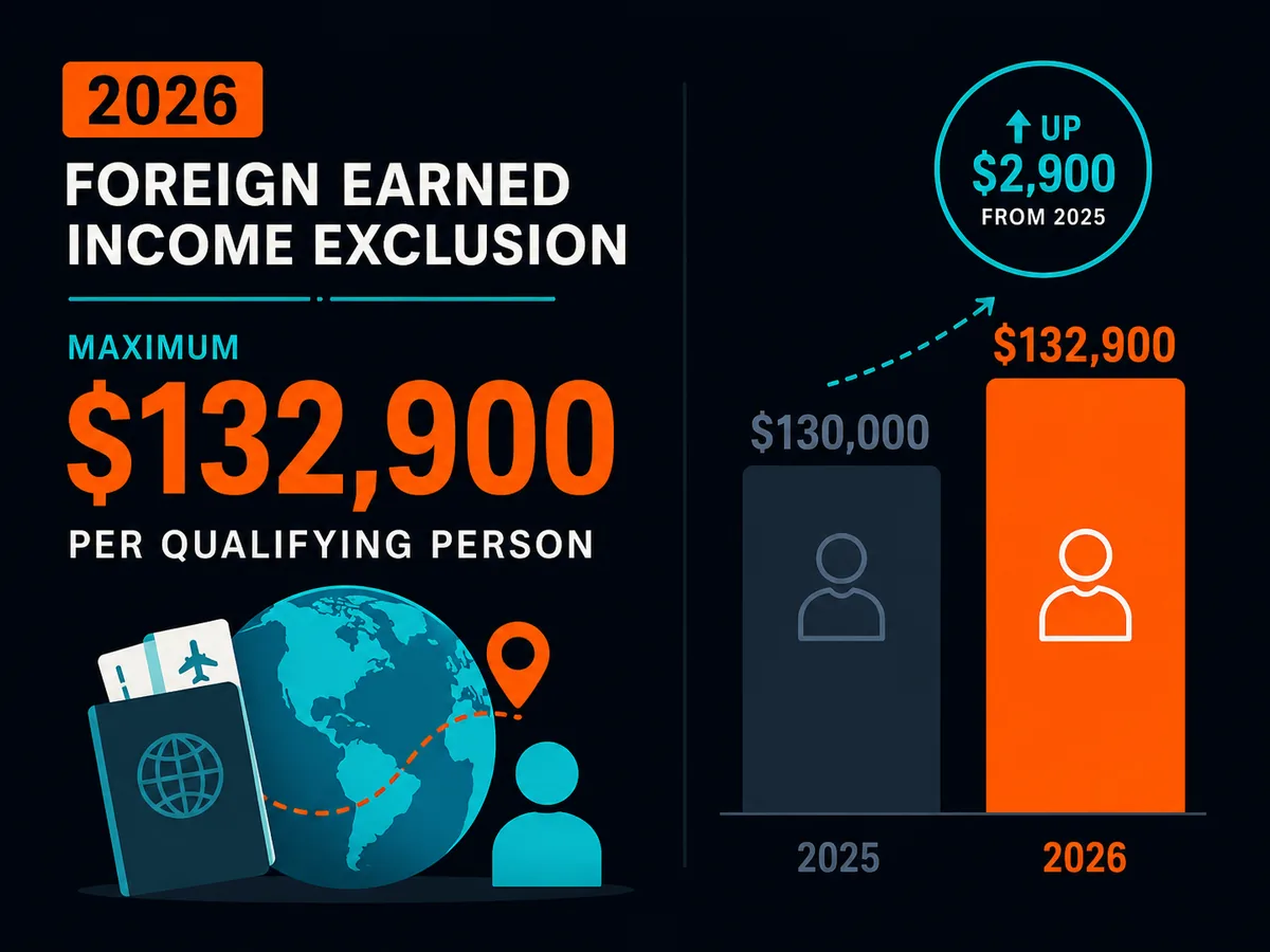2026 Foreign Earned Income Exclusion maximum of $132,900 per qualifying person