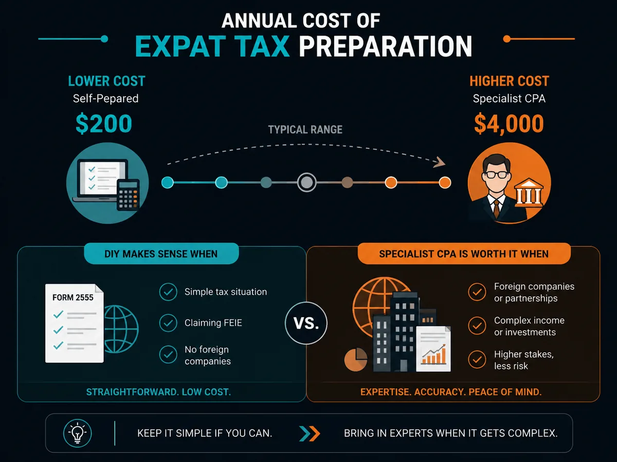 Annual cost of expat tax preparation ranging from $200 self-prepared to $4,000 for complex returns