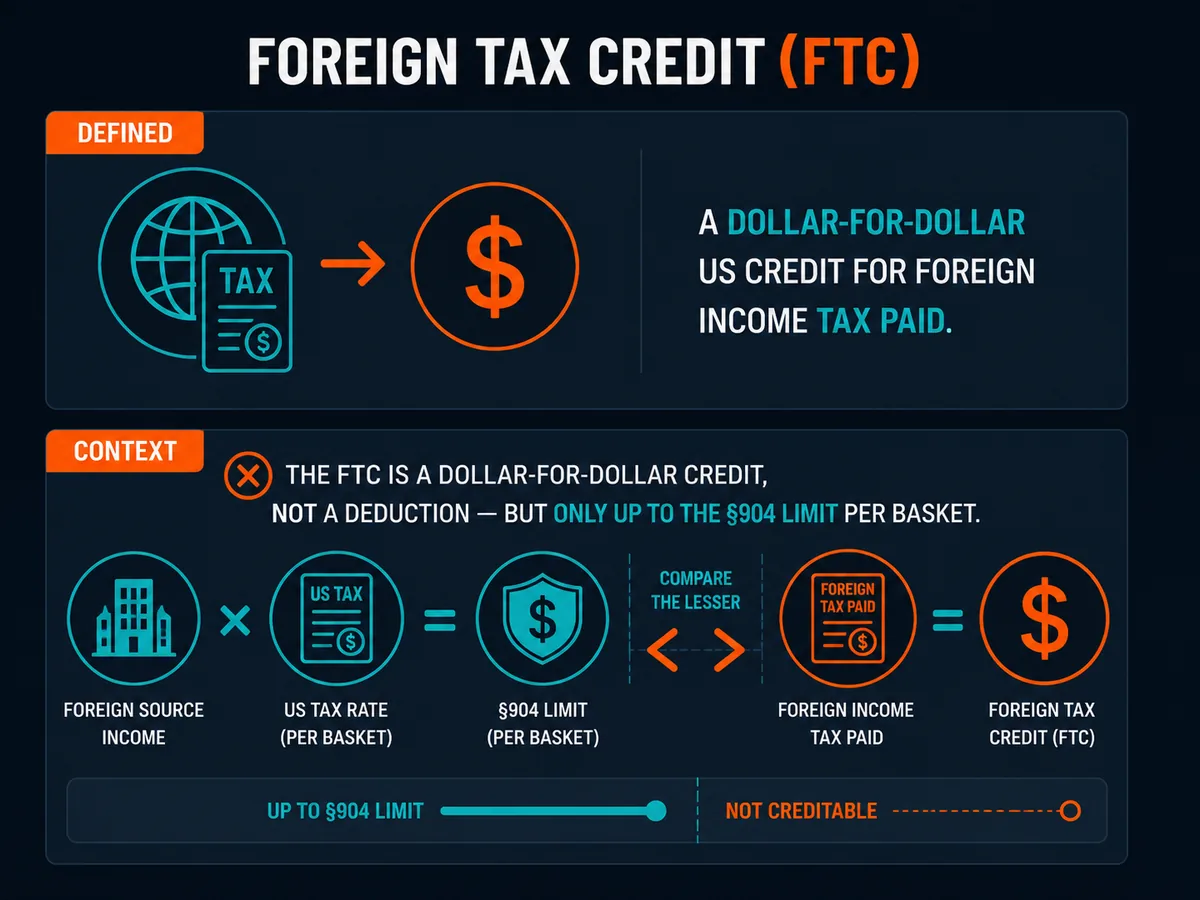 Foreign Tax Credit defined: dollar-for-dollar US credit for foreign income tax paid