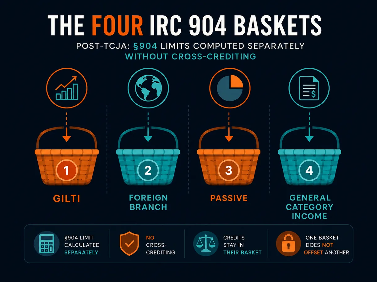 The four IRC 904 baskets: GILTI, foreign branch, passive, and general category income