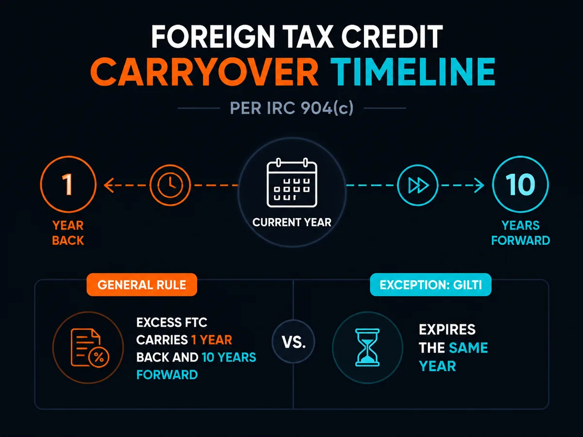 Foreign tax credit carryover timeline: 1 year back and 10 years forward per IRC 904(c)