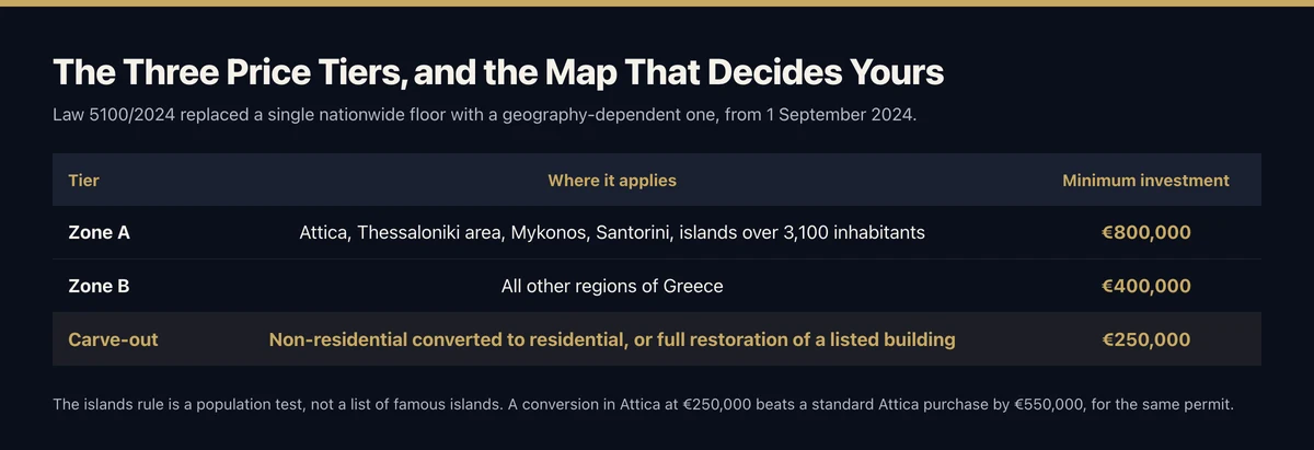 Table of the three Greece golden visa tiers: Zone A at 800,000 euros for Attica, Thessaloniki, Mykonos, Santorini and islands over 3,100 inhabitants, Zone B at 400,000 euros elsewhere, and a 250,000 euro carve-out for conversions and listed-building restorations