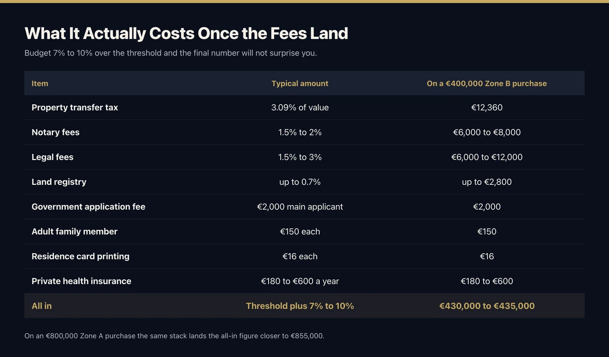 Table of the Greece golden visa fee stack: transfer tax 3.09 percent, notary 1.5 to 2 percent, legal 1.5 to 3 percent, land registry up to 0.7 percent, a 2,000 euro application fee, 150 euros per adult family member and a 16 euro card, bringing a 400,000 euro Zone B purchase to 430,000 to 435,000 euros all in