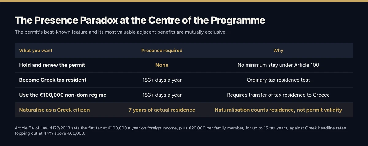 Table showing that holding and renewing the Greek permit needs no presence, becoming Greek tax resident and using the 100,000 euro non-dom regime each need 183 days a year, and naturalising needs seven years of actual residence