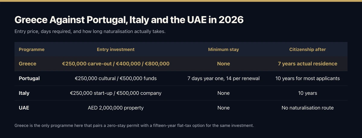 Comparison table of Greece, Portugal, Italy and the UAE on entry investment, minimum stay and years to citizenship, with Greece at 250,000 to 800,000 euros, no minimum stay and seven years of actual residence