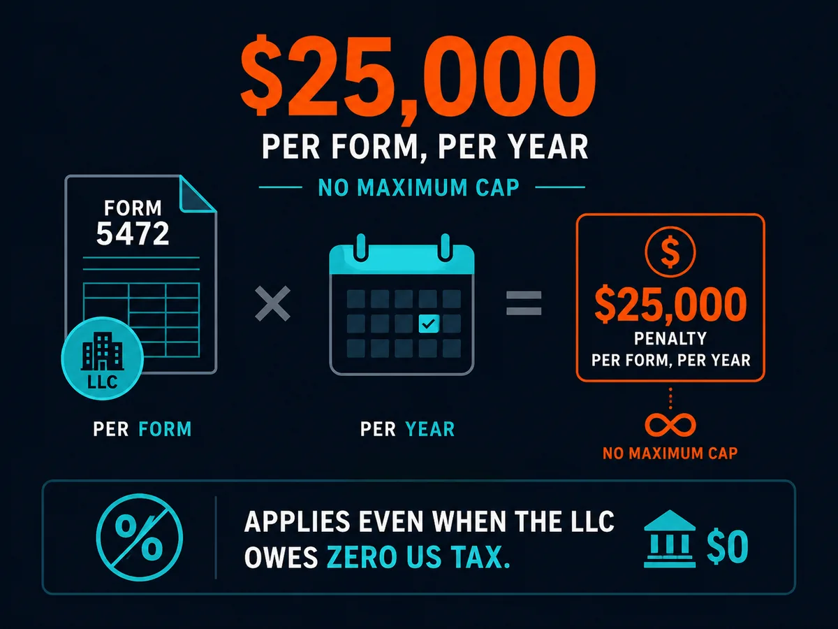 Form 5472 penalty is $25,000 per form per year with no maximum cap
