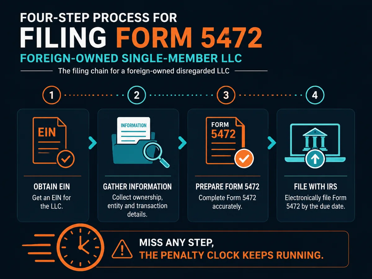 Four-step process for filing Form 5472 as a foreign-owned single-member LLC