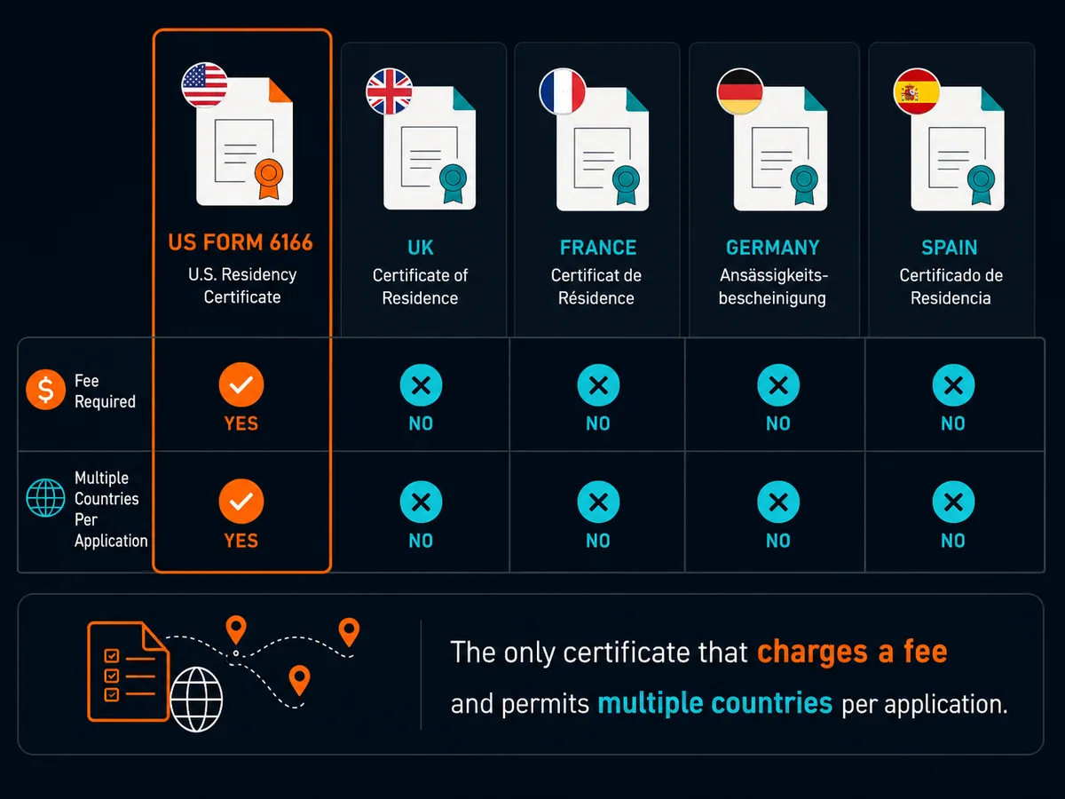 Comparison of US Form 6166 against UK, French, German and Spanish residency certificates