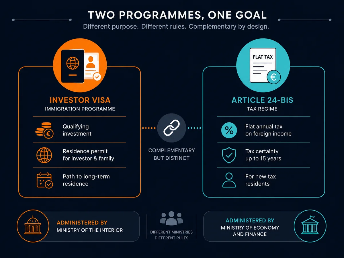 Diagram showing the Italian Investor Visa and Article 24-bis flat-tax regime as two separate but complementary programmes