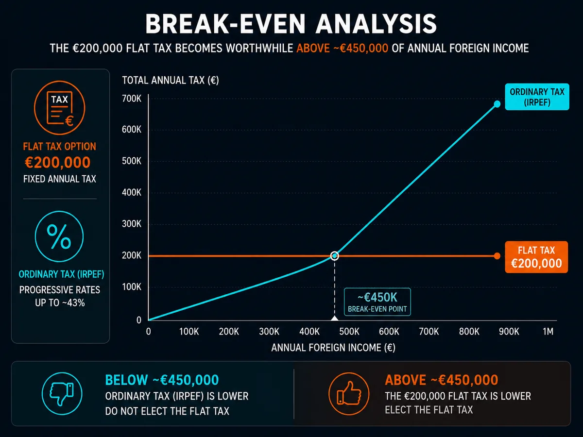 Break-even analysis showing the €200,000 flat tax becomes worthwhile above roughly €450,000 of annual foreign income