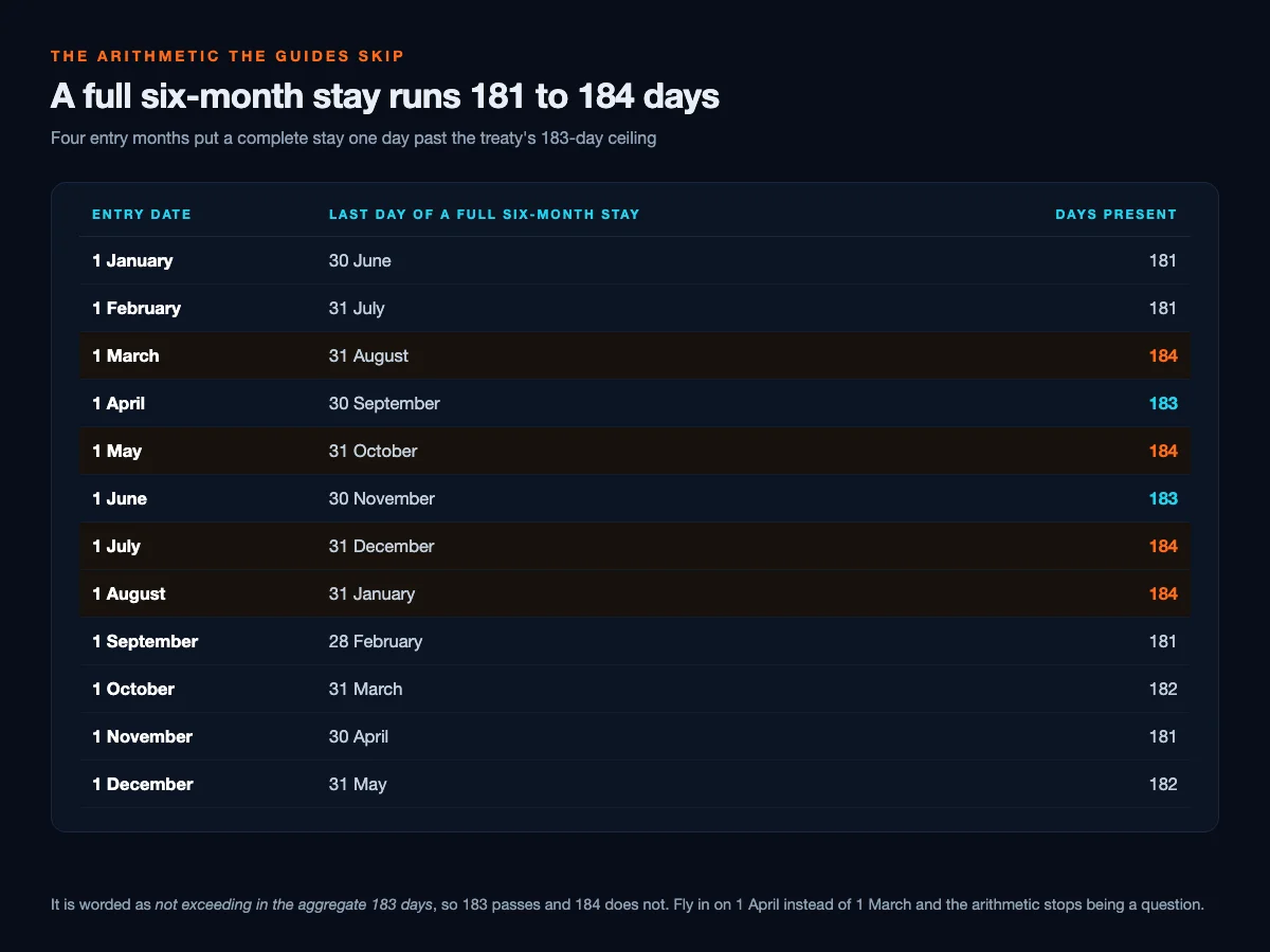 Table of twelve entry dates against the length of a full six-month stay: 1 January to 30 June is 181 days, 1 February to 31 July 181, 1 March to 31 August 184, 1 April to 30 September 183, 1 May to 31 October 184, 1 June to 30 November 183, 1 July to 31 December 184, 1 August to 31 January 184, 1 September to 28 February 181, 1 October to 31 March 182, 1 November to 30 April 181 and 1 December to 31 May 182