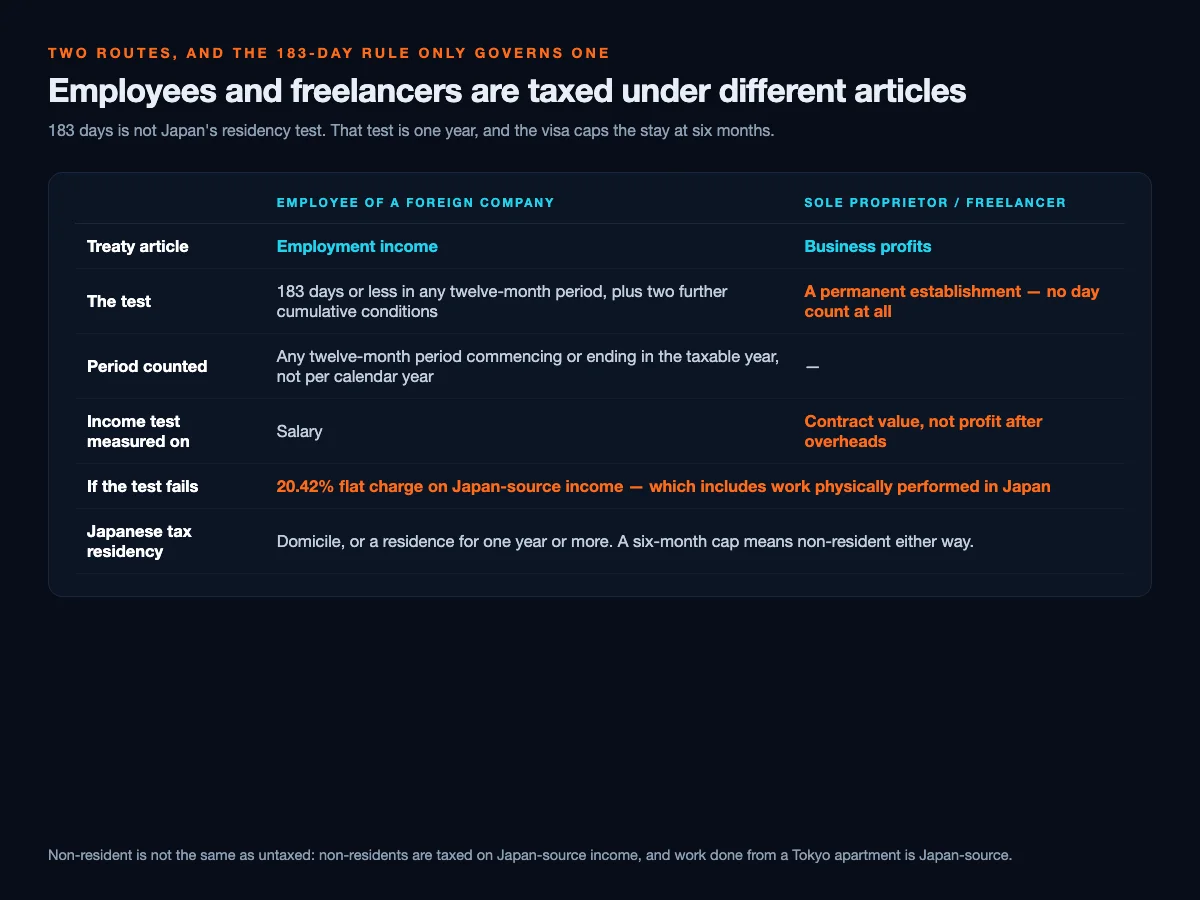 Table contrasting the two routes: an employee of a foreign company is governed by the treaty's employment income article, tested on 183 days or less in any twelve-month period plus two further cumulative conditions, while a sole proprietor falls under business profits where the test is a permanent establishment with no day count at all and the income test is measured on contract value rather than profit after overheads; failing either test brings a 20.42% flat charge on Japan-source income, and Japanese tax residency requires a domicile or a residence of one year or more