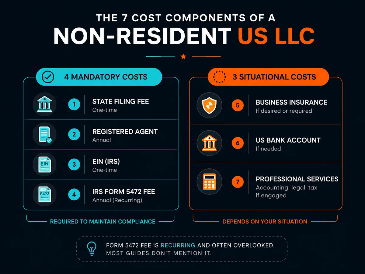 The seven cost components of a non-resident US LLC, split into four mandatory and three situational line items
