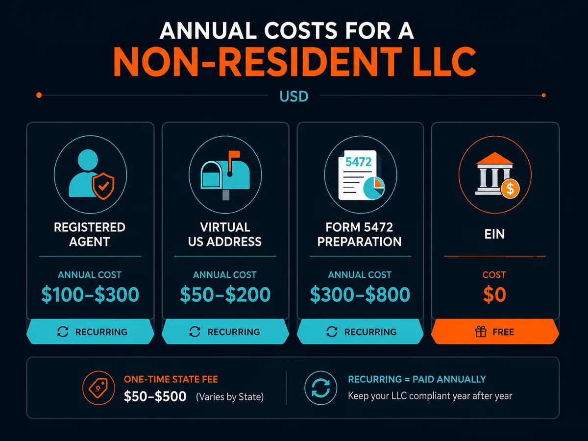Realistic annual cost ranges for registered agent, virtual US address, EIN and Form 5472 for a non-resident LLC