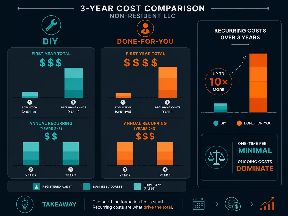 Comparison of total first-year and recurring annual cost for a DIY versus done-for-you non-resident LLC