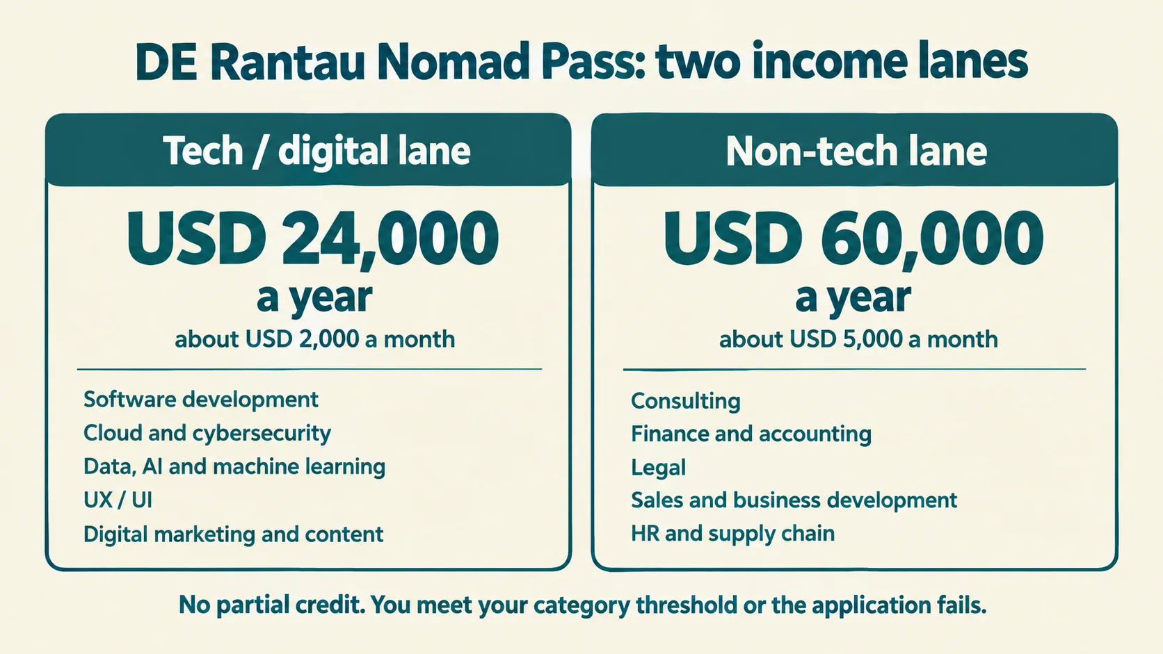 Two panels comparing the DE Rantau income lanes: the tech and digital lane at USD 24,000 a year, about USD 2,000 a month, covering software development, cloud and cybersecurity, data and AI, UX and UI and digital marketing; the non-tech lane at USD 60,000 a year, about USD 5,000 a month, covering consulting, finance, legal, sales and business development and HR and supply chain