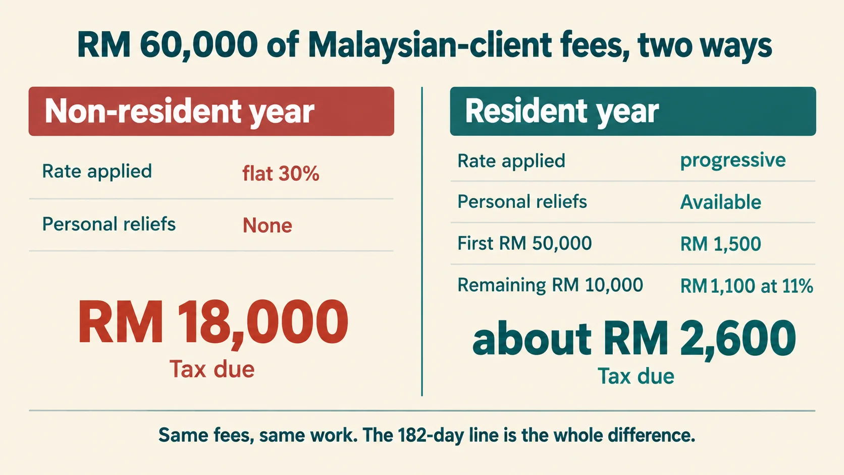 Two columns comparing tax on RM 60,000 of Malaysian-client fees: a non-resident year at a flat 30% with no personal reliefs giving RM 18,000, against a resident year at progressive rates with reliefs available, RM 1,500 on the first RM 50,000 and RM 1,100 at 11% on the remaining RM 10,000, giving about RM 2,600