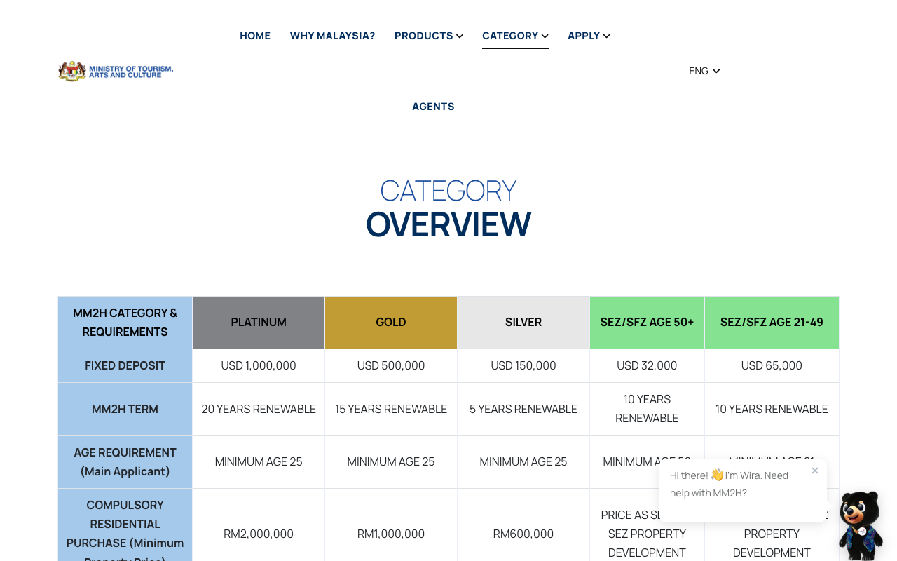 Screenshot of the official MM2H category overview table from the Ministry of Tourism, Arts and Culture, showing fixed deposits of USD 1,000,000 for Platinum, USD 500,000 for Gold, USD 150,000 for Silver, USD 32,000 for SEZ/SFZ age 50 plus and USD 65,000 for SEZ/SFZ age 21 to 49, with compulsory residential purchase minimums of RM2,000,000, RM1,000,000 and RM600,000