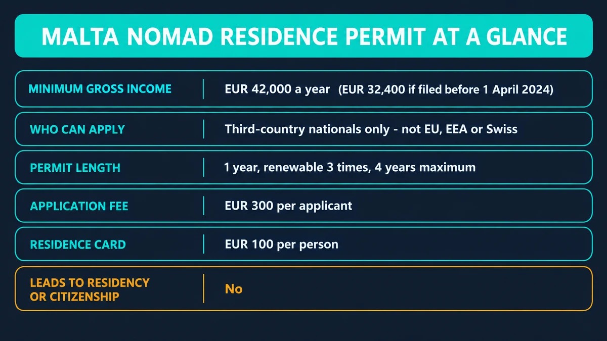 Specification card headed Malta Nomad Residence Permit at a glance: minimum gross income EUR 42,000 a year or EUR 32,400 if filed before 1 April 2024, open to third-country nationals only and not to EU, EEA or Swiss nationals, a permit length of 1 year renewable 3 times to a 4-year maximum, an application fee of EUR 300 per applicant, a residence card at EUR 100 per person, and no route to residency or citizenship