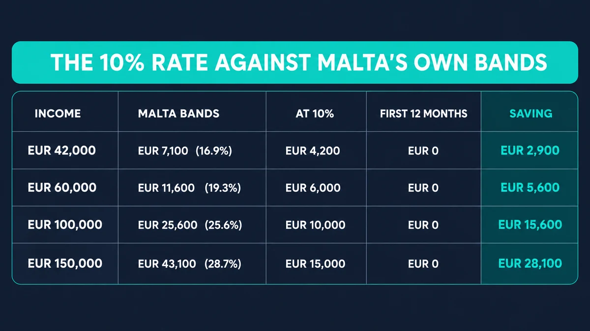Table headed The 10% rate against Malta's own bands, comparing four income levels: at EUR 42,000 the bands cost EUR 7,100 or 16.9% against EUR 4,200 at 10% and EUR 0 in the first 12 months, a saving of EUR 2,900; at EUR 60,000, EUR 11,600 or 19.3% against EUR 6,000 and EUR 0, a saving of EUR 5,600; at EUR 100,000, EUR 25,600 or 25.6% against EUR 10,000 and EUR 0, a saving of EUR 15,600; and at EUR 150,000, EUR 43,100 or 28.7% against EUR 15,000 and EUR 0, a saving of EUR 28,100