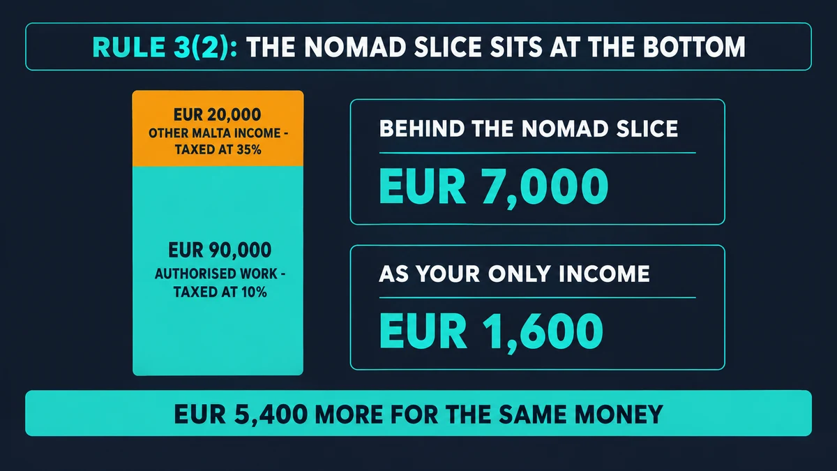 Card headed Rule 3(2), the nomad slice sits at the bottom: a stacked bar with EUR 90,000 of authorised work taxed at 10% beneath EUR 20,000 of other Malta income taxed at 35%, beside two panels reading behind the nomad slice EUR 7,000 and as your only income EUR 1,600, under a footer reading EUR 5,400 more for the same money